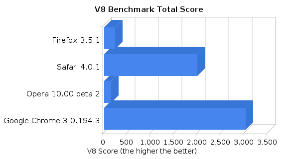 V8 benchmark total score of Firefox, Safari, Opera and Google Chrome